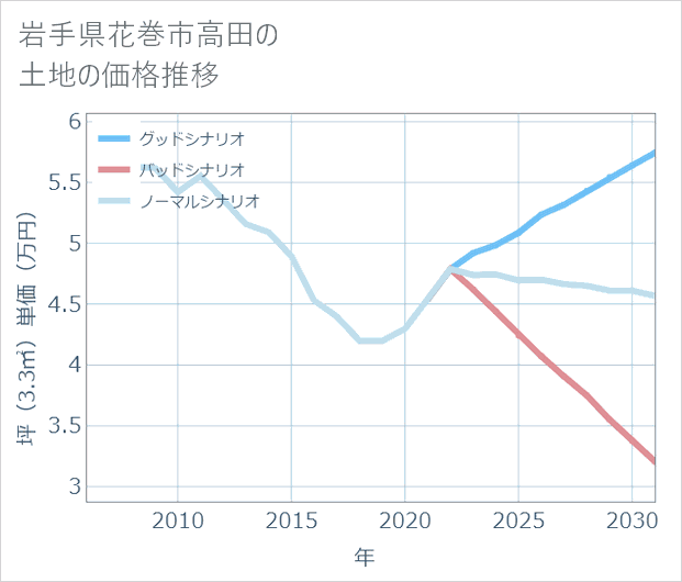 岩手県花巻市高田の土地価格推移
