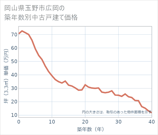 岡山県玉野市広岡の築年数別の中古戸建て坪単価
