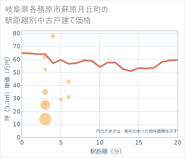 岐阜県各務原市蘇原月丘町の徒歩距離別の中古戸建て坪単価