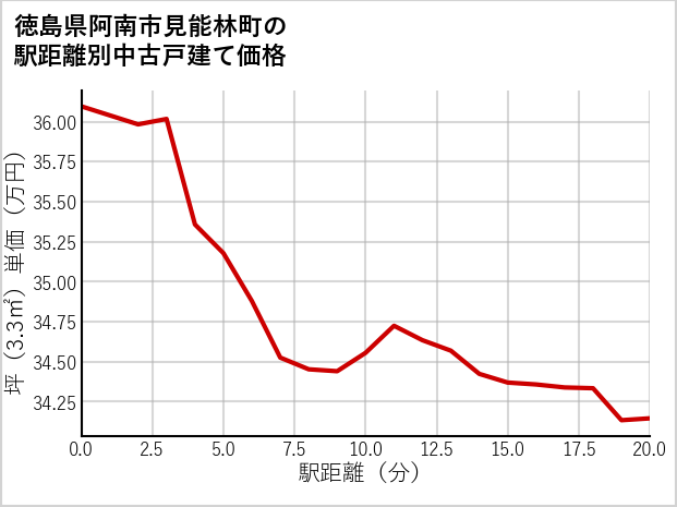 徳島県阿南市見能林町の徒歩距離別の中古戸建て坪単価