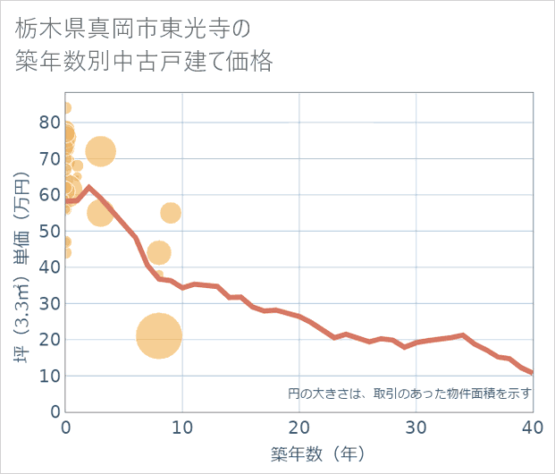栃木県真岡市東光寺の築年数別の中古戸建て坪単価
