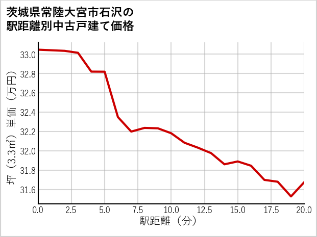 茨城県常陸大宮市石沢の徒歩距離別の中古戸建て坪単価