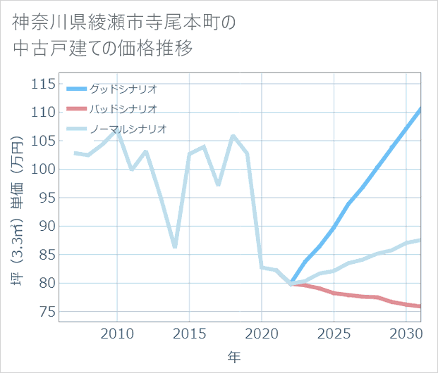 神奈川県綾瀬市寺尾本町の中古戸建て価格推移