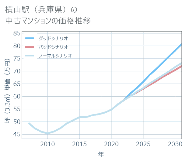 横山駅(兵庫県)の中古マンション価格推移