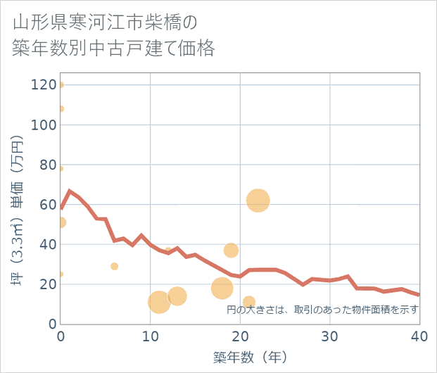 山形県寒河江市柴橋の築年数別の中古戸建て坪単価