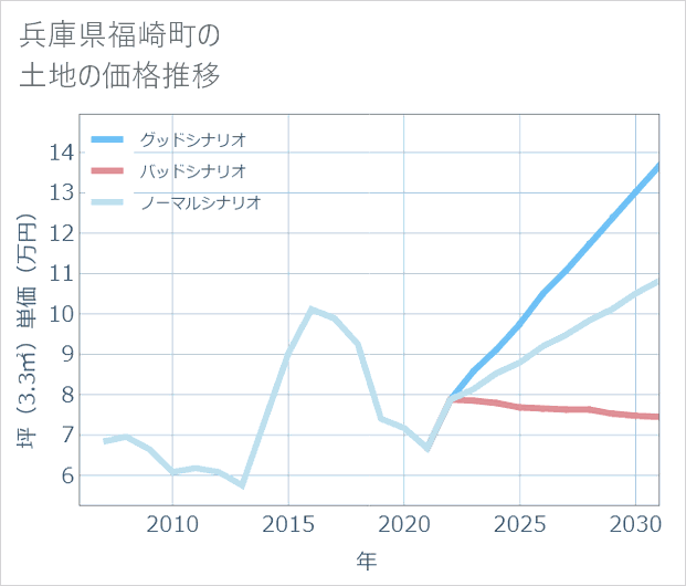 兵庫県福崎町の土地価格推移