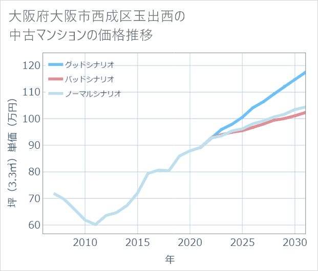 大阪府大阪市西成区玉出西の中古マンション価格推移