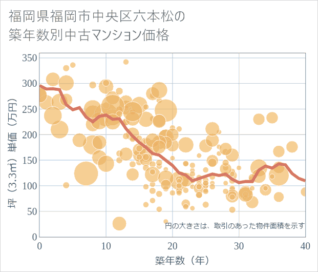 福岡県福岡市中央区六本松の築年数別の中古マンション坪単価