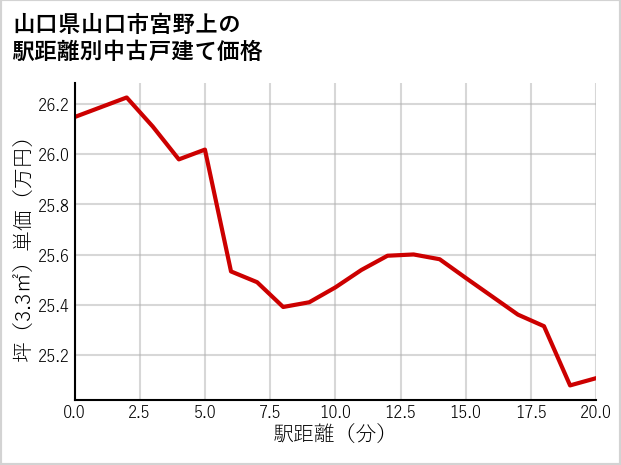 山口県山口市宮野上の徒歩距離別の中古戸建て坪単価