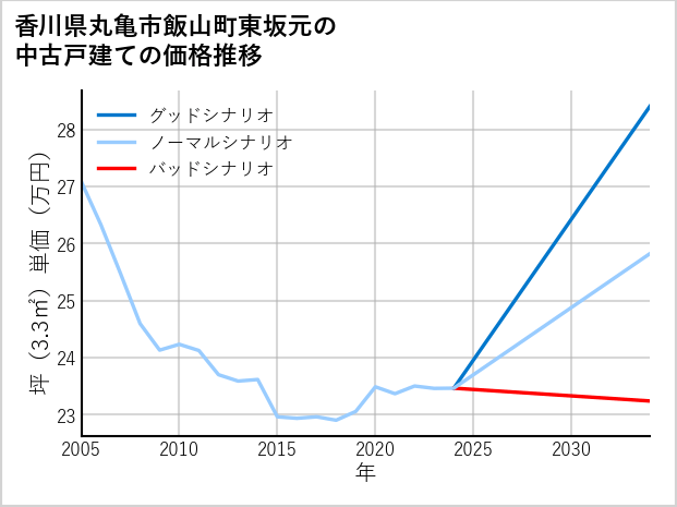 香川県丸亀市飯山町東坂元の中古戸建て価格推移