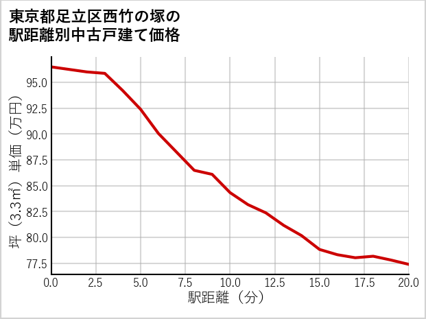 東京都足立区西竹の塚の徒歩距離別の中古戸建て坪単価