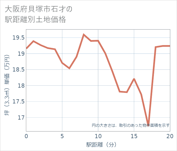大阪府貝塚市石才の徒歩距離別の土地坪単価