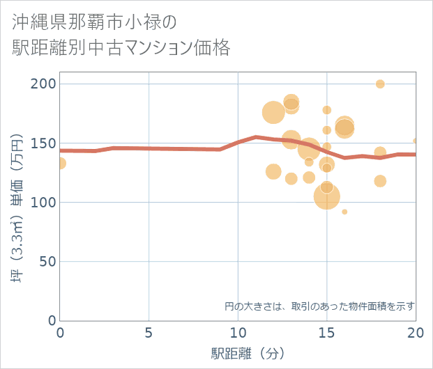 沖縄県那覇市小禄の徒歩距離別の中古マンション坪単価