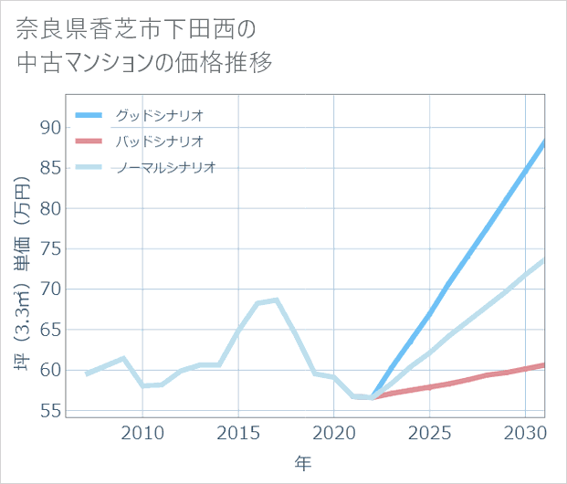 奈良県香芝市下田西の中古マンション価格推移