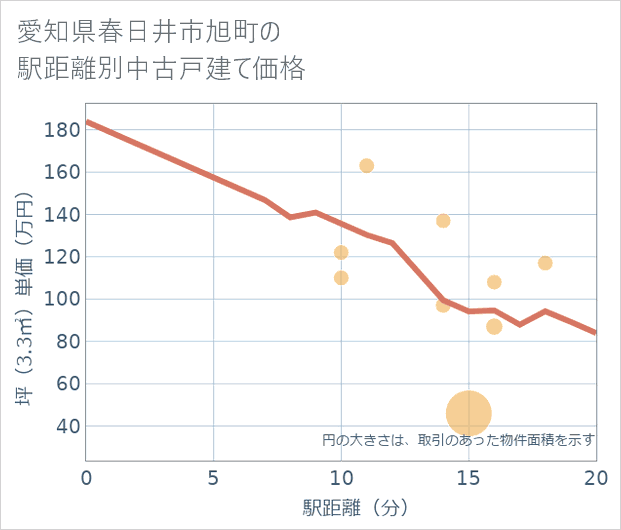 愛知県春日井市旭町の徒歩距離別の中古戸建て坪単価