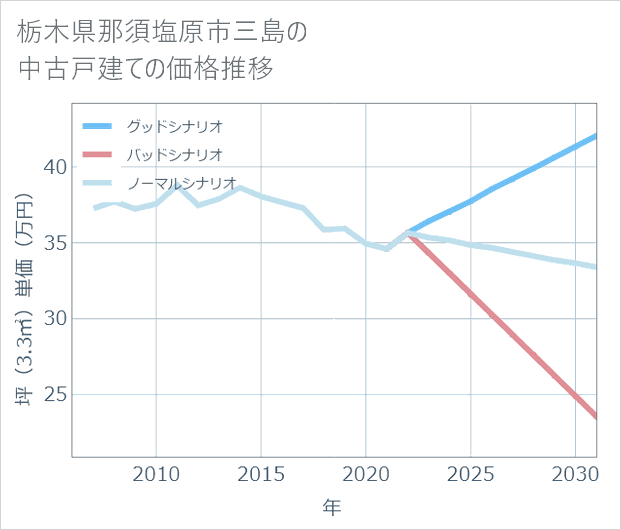 栃木県那須塩原市三島の中古戸建て価格推移
