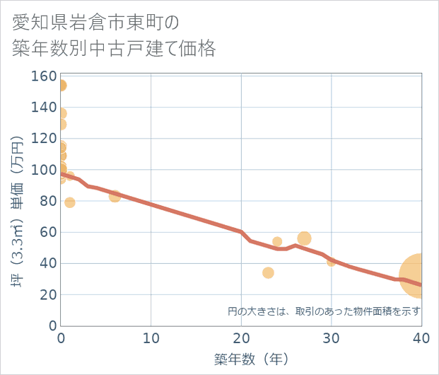 愛知県岩倉市東町の築年数別の中古戸建て坪単価
