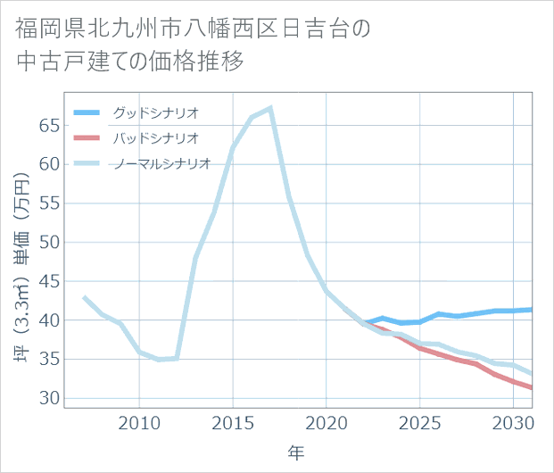 福岡県北九州市八幡西区日吉台の中古戸建て価格推移