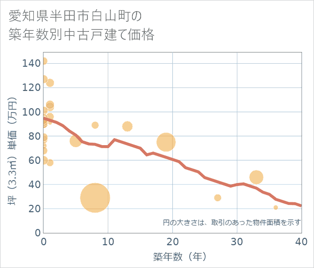 愛知県半田市白山町の築年数別の中古戸建て坪単価
