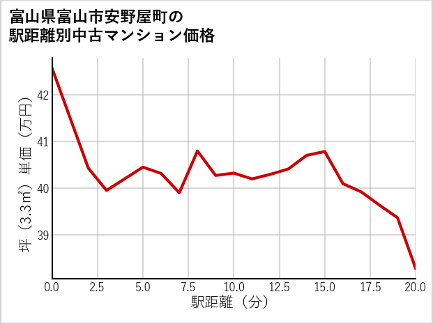 富山県富山市安野屋町の徒歩距離別の中古マンション坪単価