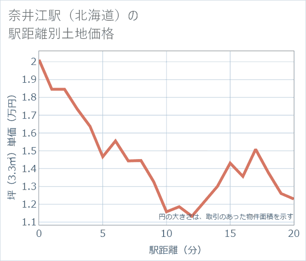 奈井江駅(北海道)の徒歩距離別の土地坪単価