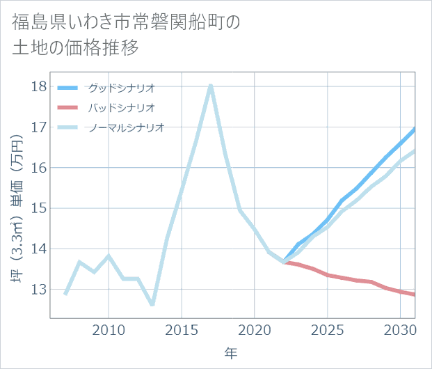 福島県いわき市常磐関船町の土地価格推移