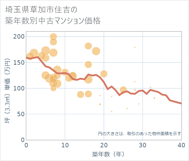 埼玉県草加市住吉の築年数別の中古マンション坪単価