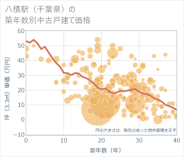 八積駅(千葉県)の築年数別の中古戸建て坪単価