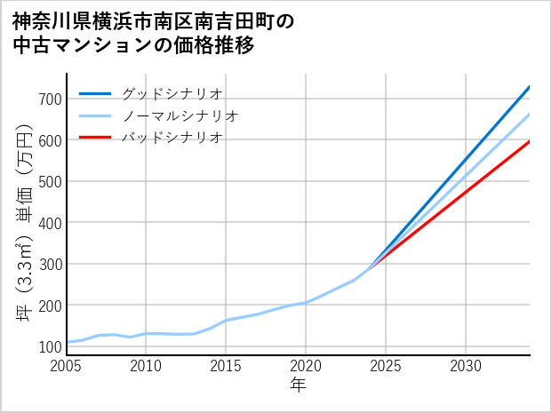 神奈川県横浜市南区南吉田町の中古マンション価格推移
