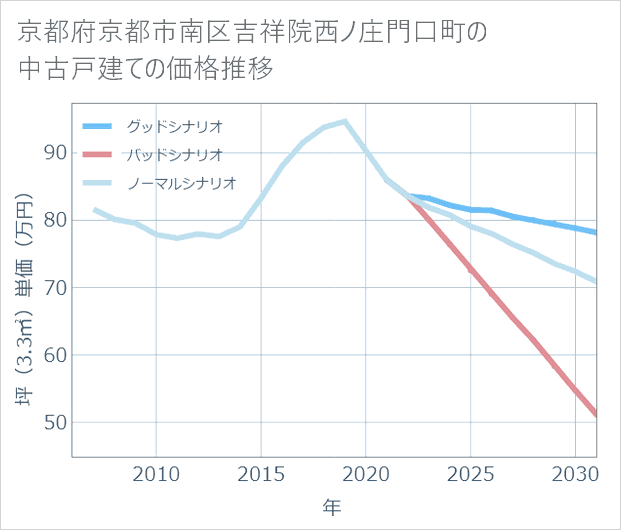 京都府京都市南区吉祥院西ノ庄門口町の中古戸建て価格推移
