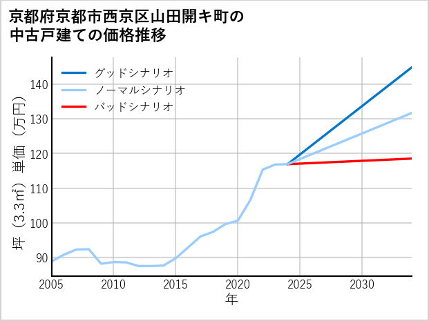 京都府京都市西京区山田開キ町の中古戸建て価格推移