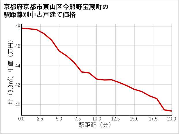 京都府京都市東山区今熊野宝蔵町の徒歩距離別の中古戸建て坪単価