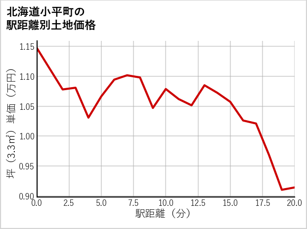 北海道小平町の徒歩距離別の土地坪単価