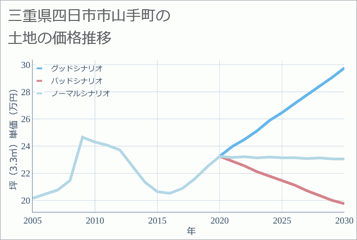 三重県四日市市山手町の土地価格推移