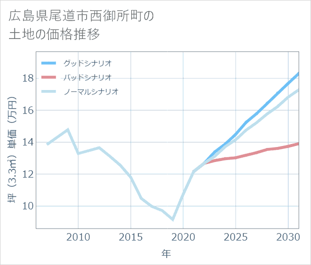 広島県尾道市西御所町の土地価格推移