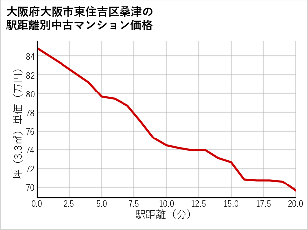 大阪府大阪市東住吉区桑津の徒歩距離別の中古マンション坪単価