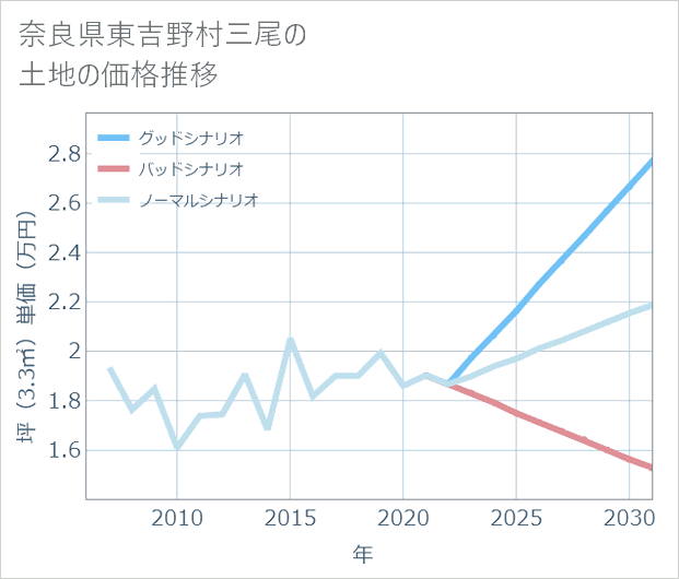 奈良県東吉野村三尾の土地価格推移