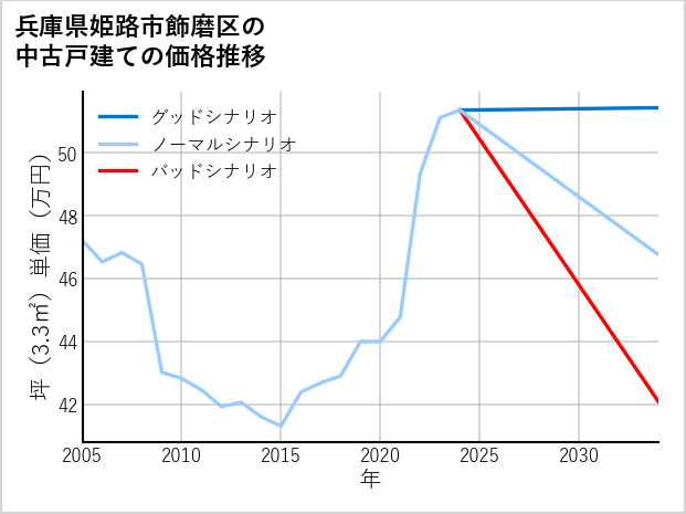兵庫県姫路市飾磨区の中古戸建て価格推移