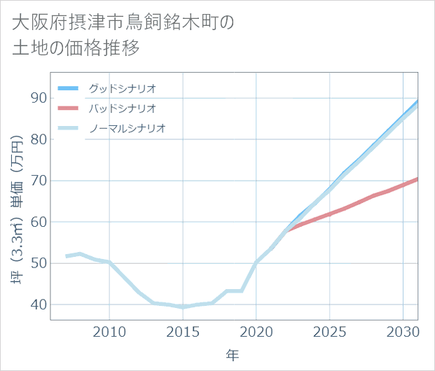 大阪府摂津市鳥飼銘木町の土地価格推移