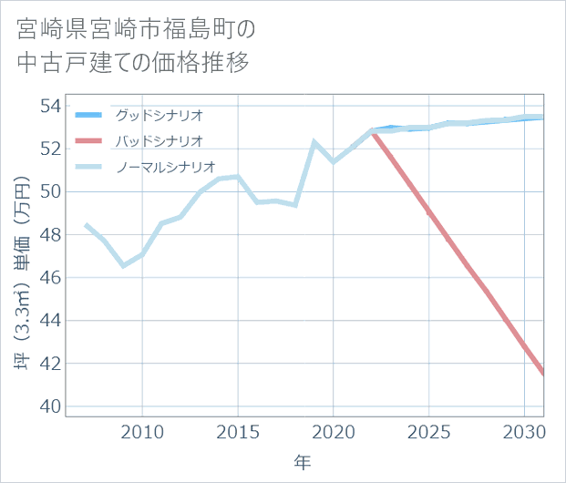 宮崎県宮崎市福島町の中古戸建て価格推移