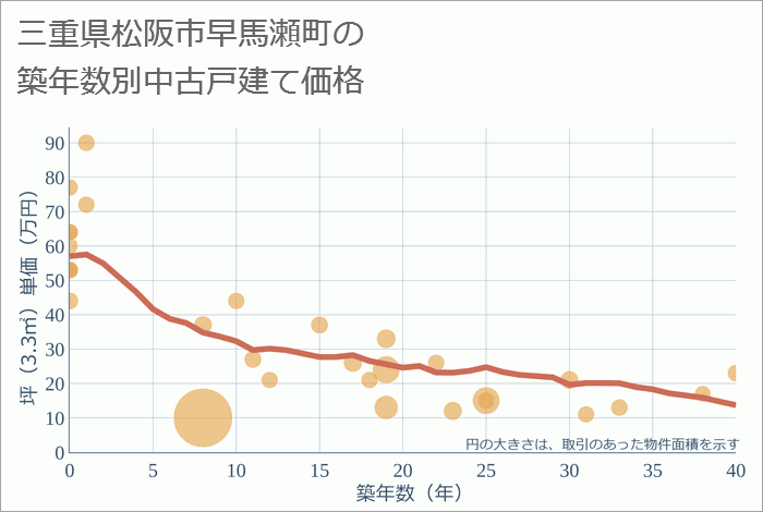 三重県松阪市早馬瀬町の築年数別の中古戸建て坪単価