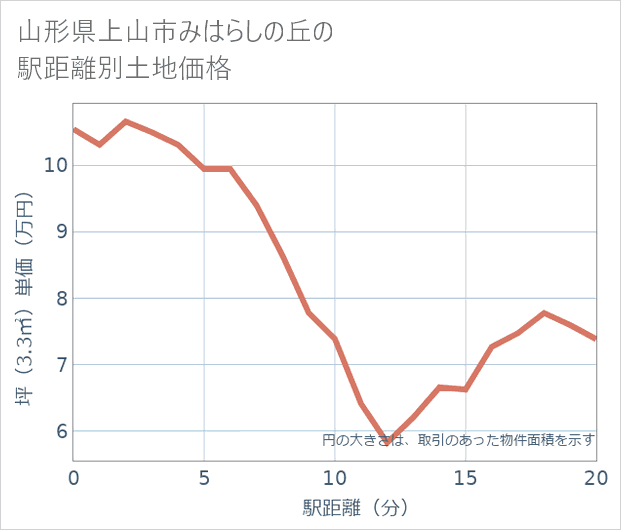 山形県上山市みはらしの丘の徒歩距離別の土地坪単価