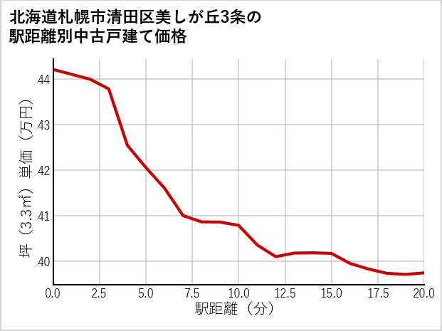 北海道札幌市清田区美しが丘3条の徒歩距離別の中古戸建て坪単価
