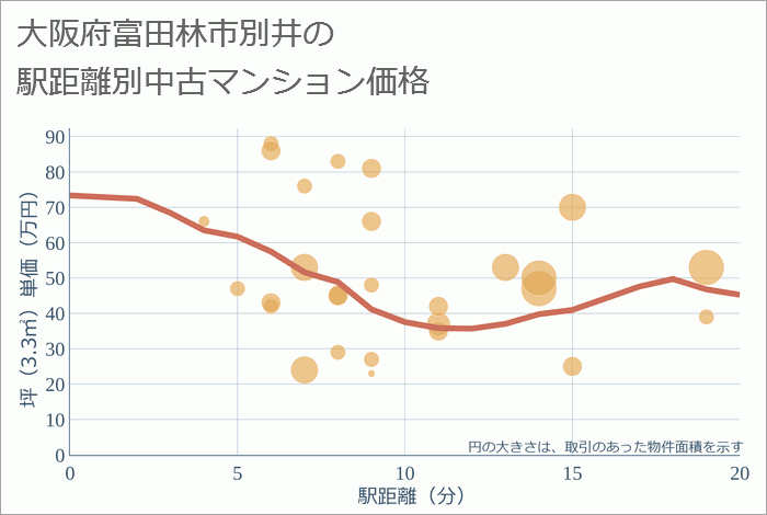 大阪府富田林市別井の徒歩距離別の中古マンション坪単価