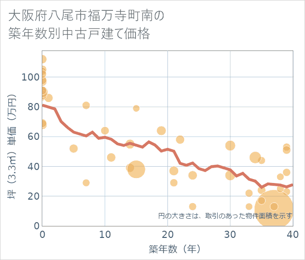 大阪府八尾市福万寺町南の築年数別の中古戸建て坪単価