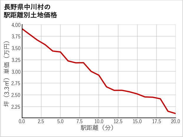 長野県中川村の徒歩距離別の土地坪単価