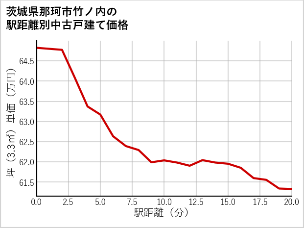 茨城県那珂市竹ノ内の徒歩距離別の中古戸建て坪単価