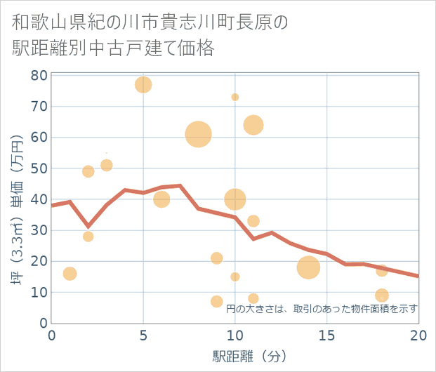 和歌山県紀の川市貴志川町長原の徒歩距離別の中古戸建て坪単価