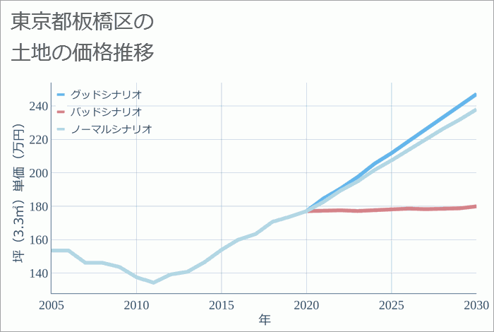 東京都板橋区の土地価格推移