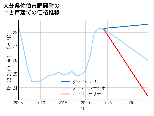 大分県佐伯市野岡町の中古戸建て価格推移